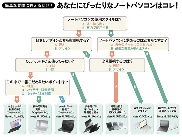 簡単な質問に答えるだけ！ チャート式診断で導ける、あなたにぴったりなノートパソコン！