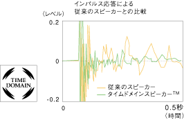 CpXɂ]̃Xs[J[Ƃ̔r̐}