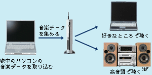 ホームネットワークを利用した音楽配信図