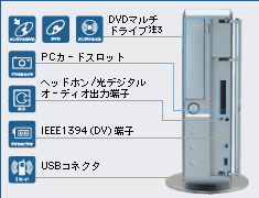 正面図：DVDマルチドライブ注3、PCカードスロット、ヘッドホン/光デジタルオーディオ出力端子、IEEE1394（DV）端子、USBコネクタ