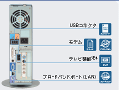 背面図：USBコネクタ、モデム、テレビ機能 注4、ブロードバンドポート（LAN）
