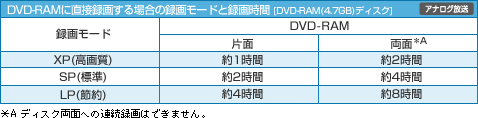 DVD-RAMに直接録画する場合の録画モードと録画時間[DVD-RAM(4.7GB)ディスク]の表