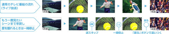 タイムシフト機能の イメージ写真