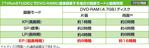 DVD-RAMɒژ^悷ꍇ̔r\