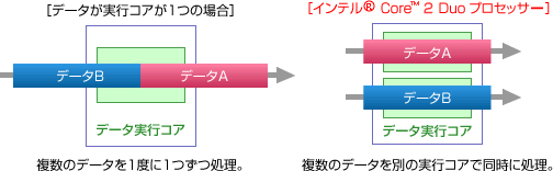 デュアルコアCPUのイメージ