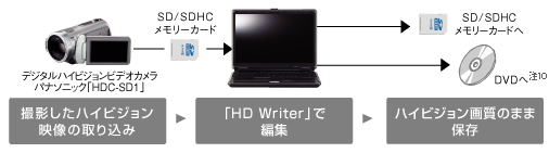 nCrWfȈՕҏWEۑ̃C[W