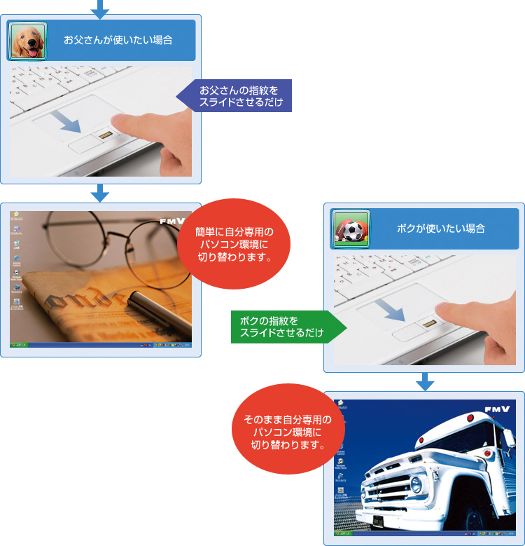 自分だけの環境に、指先だけで簡単ログオンのイメージ