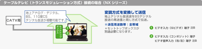 ケーブルテレビ(トランスモジュレーション方式)接続の場合 (NXシリーズ)