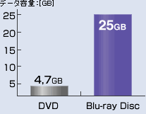 Blu-ray Disc録画時間のグラフ