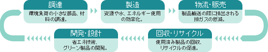 環境保全への取り組み図