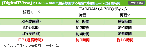 DVD-RAMɒژ^悷ꍇ̔r\