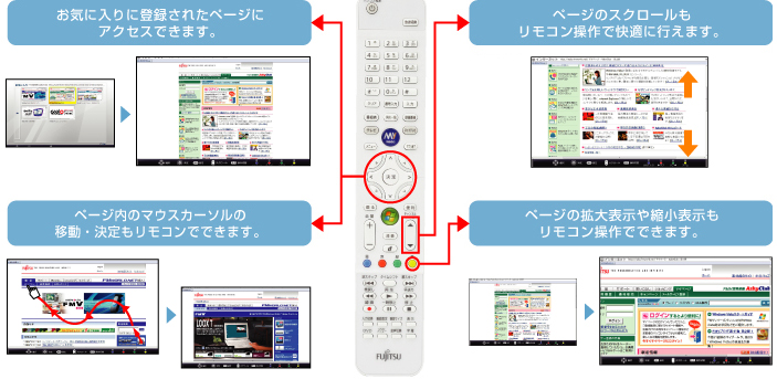リモコンでインターネットを楽しむイメージ