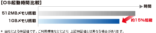 512MBڂ1GBڂɂOSNԔr