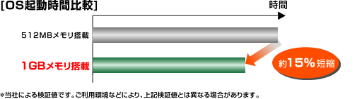 512MBڂ1GBڂɂOSNԔr