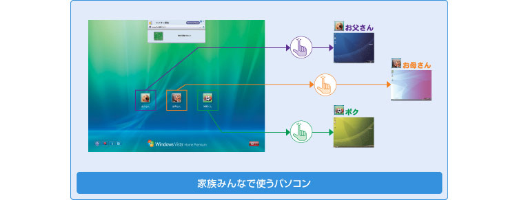 自分だけの環境に、指先だけで簡単ログオンのイメージ