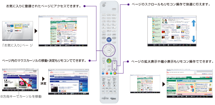 リモコンでインターネットを楽しむイメージ