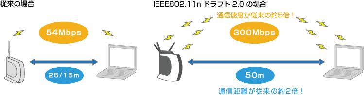 IEEE802.11n ドラフト2.0の特長のイメージ