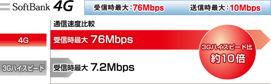 ySoftBank 4Gz MőF76Mbps^MőF10Mbps