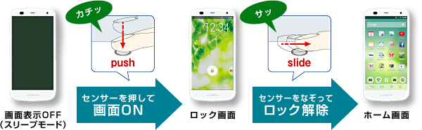 画面表示OFF(スリープモード) ⇒ 【センサーを押して画面ON】 ⇒ ロック画面 ⇒ 【センサーをなぞってロック解除】 ⇒ ホーム画面