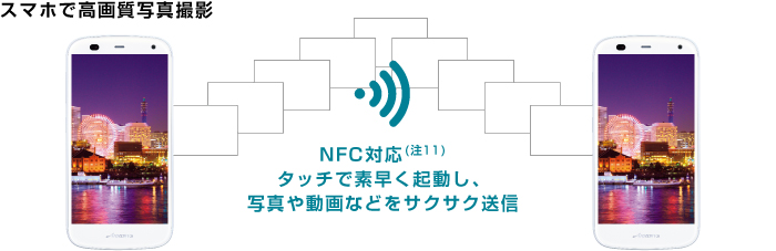 【スマホで高画質写真撮影】 NFC対応(注11)タッチで素早く起動し、写真や動画などをサクサク送信