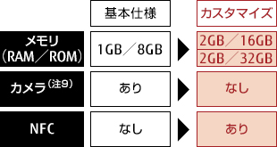 【基本仕様】 メモリ（RAM／ROM） 1GB／8GB、カメラ（注9） あり、NFC なし／【カスタマイズ】 メモリ（RAM／ROM） 2GB／16GB 2GB／32GB、カメラ（注9） なし、NFC あり