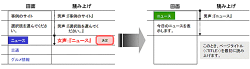 �����N�̂���Z�N�V�����ł͐�����ύX���ēǂݏグ�A����L�[�Ń����N��ɑJ�ڂ��Ă���}