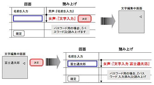 �������͎��̓ǂݏグ�Ɖ�ʑJ�ڂ���������}