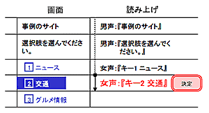 �A�N�Z�X�L�[�̓ǂݏグ����������}