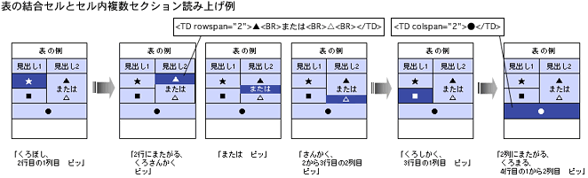 �\�̌����Z���ƃZ���������Z�N�V�����ǂݏグ��̐}