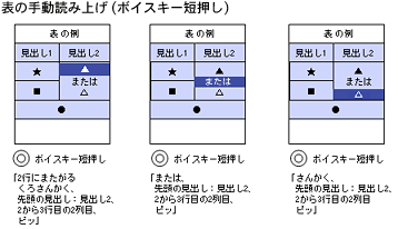 �\�̎蓮�ǂݏグ(�{�C�X�L�[�Z����)�̐}