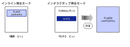 FLASH�R���e���c�̍Đ����[�h�ɂ���ēǂݏグ�����̈Ⴂ����������}