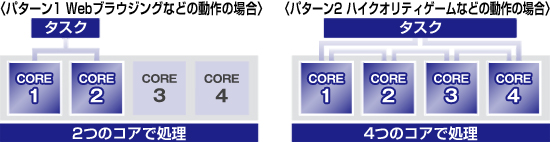 〈パターン1 Webブラウジングなどの動作の場合〉2つのコアで処理/〈パターン2 ハイクオリティゲームなどの動作の場合〉4つのコアで処理
