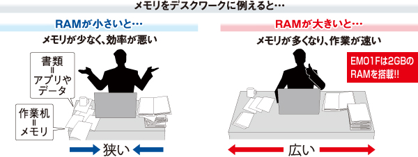 【メモリをデスクワークに例えると…】 RAMが小さいと…メモリが少なく、効率が悪い/RAMが大きいと…メモリが多くなり、作業が速い EM01Fは2GBのRAMを搭載!!