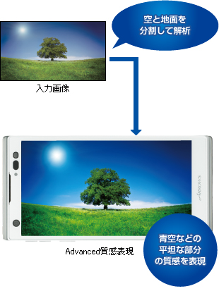 【入力画像】 空と地面を分割して解析 ⇒ 【Advanced質感表現】 青空などの平坦な部分の質感を表現