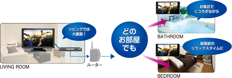 【LIVING ROOM】 リビングでは大画面! ⇒ ルーター ⇒ どのお部屋でも ⇒ 【BATHROOM】 お風呂でくつろぎながら/【BEDROOM】 就寝前のリラックスタイムに