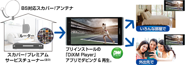 BS対応スカパー!アンテナ、ルーター、スカパー!プレミアムサービスチューナー(注3) ⇒ プリインストールの「DiXiM Player」アプリでダビング&再生。 ⇒ いろんな部屋で/外出先で