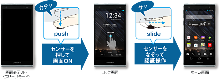 画面表示OFF(スリープモード) ⇒ センサーを押して画面ON ⇒ ロック画面 ⇒ センサーをなぞって認証操作 ⇒ ホーム画面