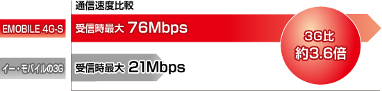 【通信速度比較】 EMOBILE 4G-S:受信時最大76Mbps、イー・モバイルの3G:受信時最大21Mbps/3G比約3.6倍