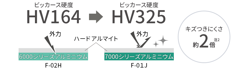 F-02H ビッカース硬度 HV164 → F-01J ビッカース硬度 HV325 キズつきにくさ約2倍（注2）