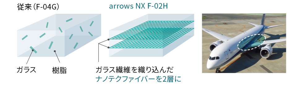 arrows NX F-02Hはガラス繊維を織り込んだナノテクファイバーを2層に