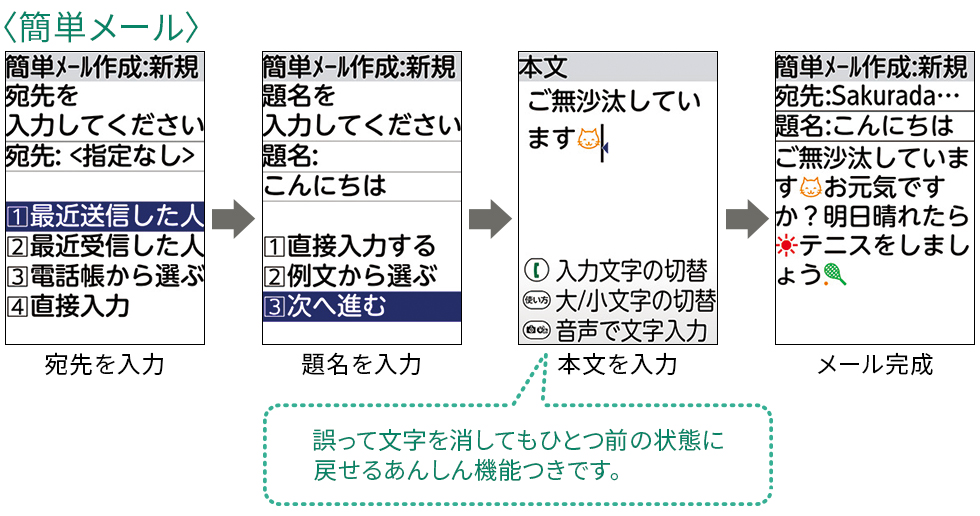 宛先を入力、題名を入力、本文を入力、メール完成。誤って文字を消してもひとつ前の状態に戻せるあんしん機能つきです。