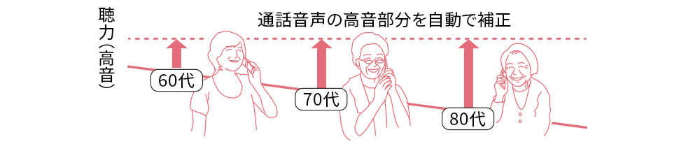 通話音声の高音部分を自動で補正