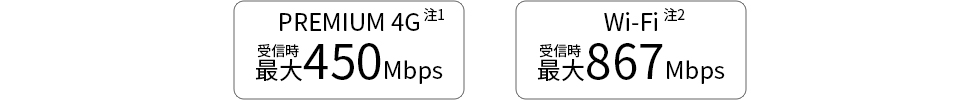 PREMIUM 4G（注1）受信時最大450Mbps Wi-Fi（注2） 受信時最大867Mbps