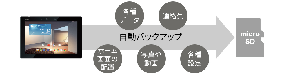 各種データ、連絡先、ホーム画面の配置、写真や動画、各種設定などを自動バックアップ
