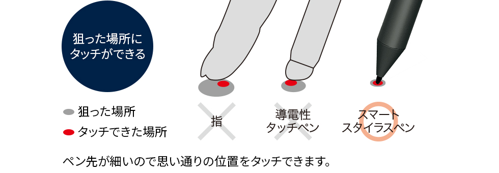 【狙った場所にタッチができる】 ペン先が細いので思い通りの位置をタッチできます。