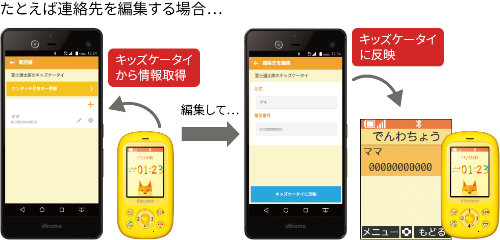 たとえば連絡先を編集する場合… キッズケータイから情報取得、編集してキッズケータイに反映