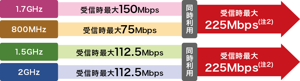 1.7GHz 受信時最大150Mbps、800MHz 受信時最大75Mbps 同時利用 受信時最大225Mbps（注2） 1.5GHz 受信時最大112.5Mbps、2GHz 受信時最大112.5Mbps 同時利用 受信時最大225Mbps（注2）