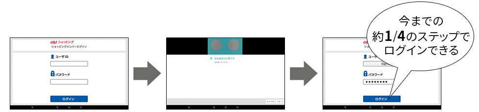 今までの約1/4のステップでログインできる