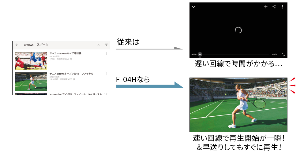 従来は遅い回線で時間がかかる… F-04Hなら速い回線で再生開始が一瞬！＆早送りしてもすぐに再生！