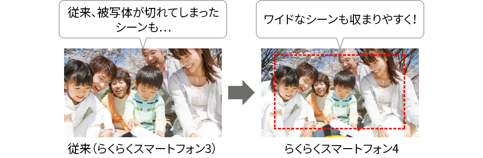 従来（らくらくスマートフォン3）、被写体が切れてしまったシーンも… らくらくスマートフォン4ならワイドなシーンも収まりやすく！